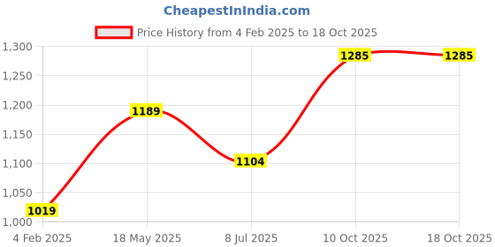 myntra.com Basics Men Slim Fit Pinstripes Opaque Striped Casual Shirt basics Price History Graph from 4 Feb 2025 to 18 Oct 2025