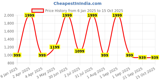 myntra.com Basics Men Slim Fit Printed Casual Shirt basics Price History Graph from 6 Jan 2025 to 15 Oct 2025