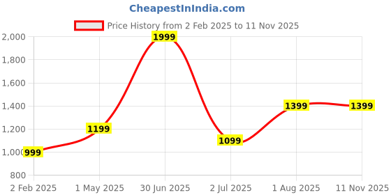 myntra.com Basics Men Slim Fit Printed Cotton Casual Shirt basics Price History Graph from 2 Feb 2025 to 11 Nov 2025