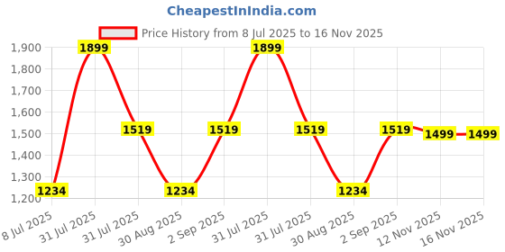 myntra.com Basics Men Slim Fit Shepherd Checks Opaque Checked Casual Shirt basics Price History Graph from 8 Jul 2025 to 15 Nov 2025