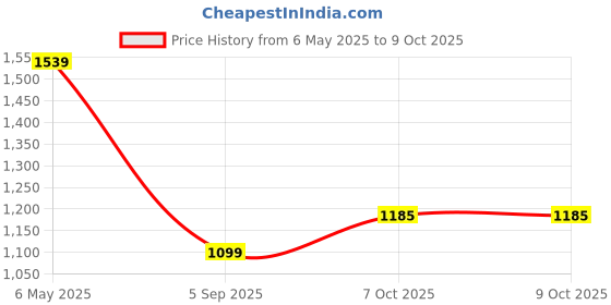 myntra.com Basics Men Slim Fit Shepherd Checks Opaque Checked Casual Shirt basics Price History Graph from 6 May 2025 to 9 Oct 2025