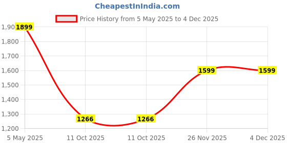 myntra.com Basics Men Slim Fit Solid Pure Cotton Casual Shirt basics Price History Graph from 5 May 2025 to 4 Dec 2025