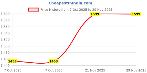 myntra.com Basics Men Slim Fit Spread Collar Abstract Printed Casual Shirt basics Price History Graph from 7 Oct 2025 to 28 Nov 2025