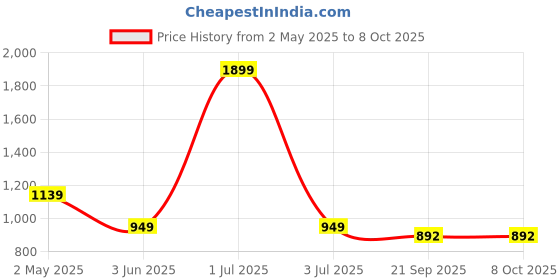 myntra.com Basics Men Slim Fit Spread Collar Checked Cotton Casual Shirt basics Price History Graph from 2 May 2025 to 4 Oct 2025
