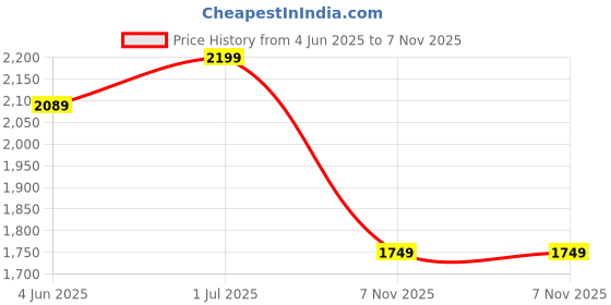 myntra.com Basics Men Slim Fit Spread Collar Floral Printed Cotton Casual Shirt basics Price History Graph from 4 Jun 2025 to 7 Nov 2025