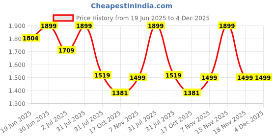 myntra.com Basics Men Slim Fit Spread Collar Solid Cotton Formal Shirt basics Price History Graph from 19 Jun 2025 to 3 Dec 2025