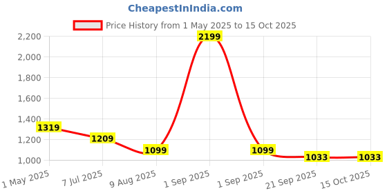 myntra.com Basics Men Slim Fit Spread Collar Tartan Checked Cotton Casual Shirt basics Price History Graph from 1 May 2025 to 14 Oct 2025