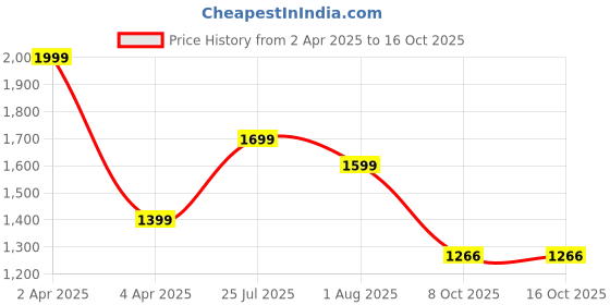 myntra.com Basics Men Slim Fit Tartan Checked Casual Shirt basics Price History Graph from 2 Apr 2025 to 16 Oct 2025