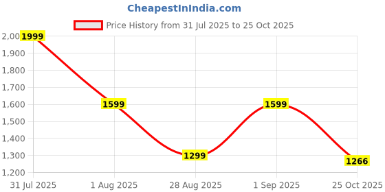 myntra.com Basics Men Slim Fit Tartan Checked Pure Cotton Casual Shirt basics Price History Graph from 31 Jul 2025 to 25 Oct 2025