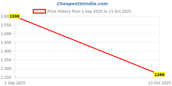 myntra.com Basics Men Slim Fit Tartan Checked Pure Cotton Casual Shirt basics Price History Graph from 1 Sep 2025 to 11 Oct 2025