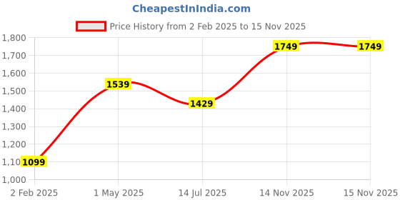 myntra.com Basics Men Slim Fit Tartan Checks Opaque Checked Casual Shirt basics Price History Graph from 2 Feb 2025 to 15 Nov 2025