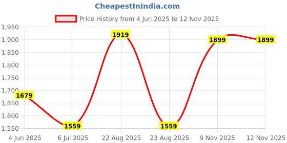 myntra.com Basics Men Slim Fit Tartan Checks Opaque Checked Casual Shirt basics Price History Graph from 4 Jun 2025 to 11 Nov 2025