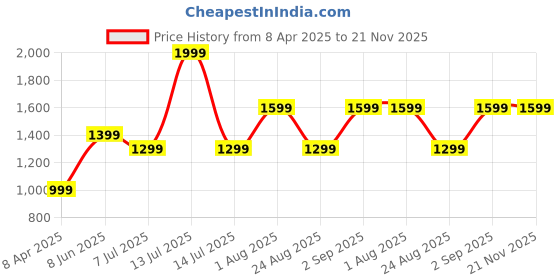 myntra.com Basics Men Slim Fit Tartan Checks Opaque Checked Casual Shirt basics Price History Graph from 8 Apr 2025 to 21 Nov 2025