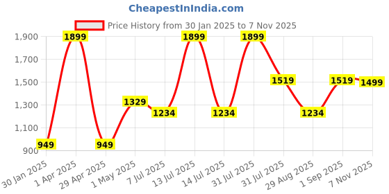 myntra.com Basics Men Slim Fit Tartan Checks Opaque Checked Casual Shirt basics Price History Graph from 30 Jan 2025 to 7 Nov 2025