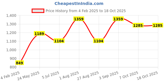 myntra.com Basics Men Slim Fit Tartan Checks Opaque Checked Casual Shirt basics Price History Graph from 4 Feb 2025 to 18 Oct 2025