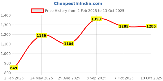 myntra.com Basics Men Slim Fit Tartan Checks Opaque Checked Casual Shirt basics Price History Graph from 2 Feb 2025 to 12 Oct 2025