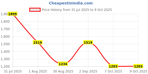myntra.com Basics Men Slim Fit Tartan Checks Opaque Checked Casual Shirt basics Price History Graph from 31 Jul 2025 to 9 Oct 2025