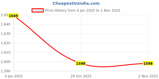 myntra.com Basics Men Slim Fit Tartan Checks Opaque Cotton Casual Shirt basics Price History Graph from 4 Jan 2025 to 29 Oct 2025
