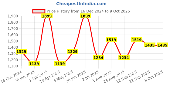 myntra.com Basics Men Slim Fit Trousers basics Price History Graph from 16 Dec 2024 to 9 Oct 2025