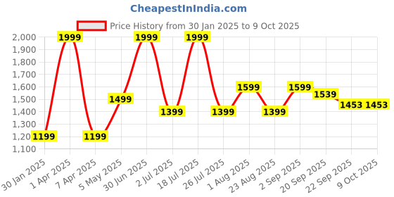 myntra.com Basics Men Slim Fit Trousers basics Price History Graph from 30 Jan 2025 to 9 Oct 2025