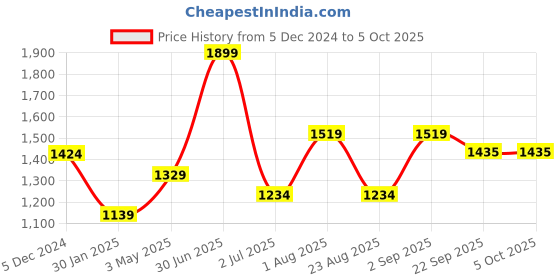myntra.com Basics Men Slim Fit Trousers basics Price History Graph from 5 Dec 2024 to 5 Oct 2025