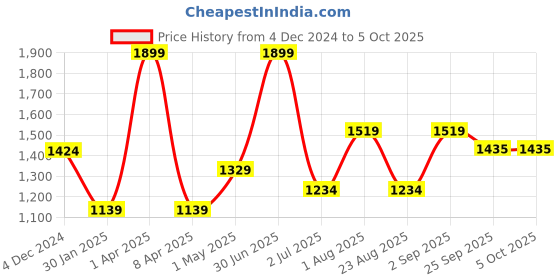 myntra.com Basics Men Slim Fit Trousers basics Price History Graph from 4 Dec 2024 to 5 Oct 2025