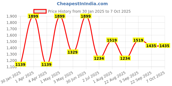 myntra.com Basics Men Slim Fit Trousers basics Price History Graph from 30 Jan 2025 to 7 Oct 2025