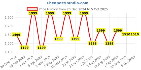 myntra.com Basics Men Slim Fit Trousers basics Price History Graph from 20 Dec 2024 to 4 Oct 2025