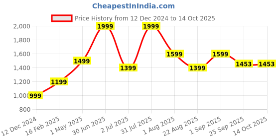 myntra.com Basics Men Slim Fit Trousers basics Price History Graph from 12 Dec 2024 to 14 Oct 2025