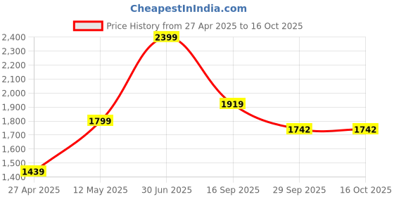 myntra.com Basics Men Slim Fit Trousers basics Price History Graph from 27 Apr 2025 to 16 Oct 2025