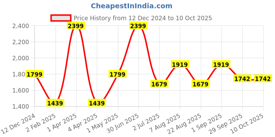 myntra.com Basics Men Slim Fit Trousers basics Price History Graph from 12 Dec 2024 to 10 Oct 2025