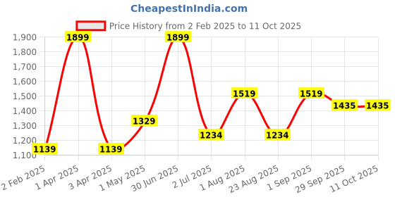 myntra.com Basics Men Slim Fit Trousers basics Price History Graph from 2 Feb 2025 to 10 Oct 2025