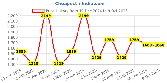 myntra.com Basics Men Slim Fit Trousers basics Price History Graph from 19 Dec 2024 to 8 Oct 2025