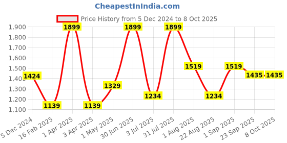 myntra.com Basics Men Slim Fit Trousers basics Price History Graph from 5 Dec 2024 to 8 Oct 2025