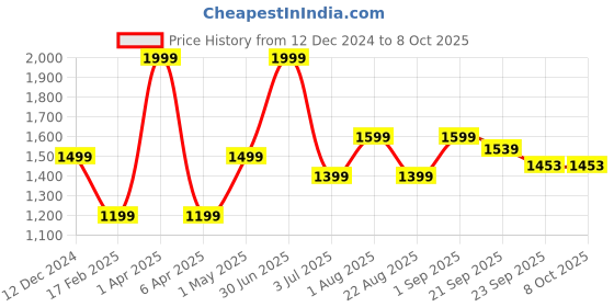 myntra.com Basics Men Slim Fit Trousers basics Price History Graph from 12 Dec 2024 to 8 Oct 2025
