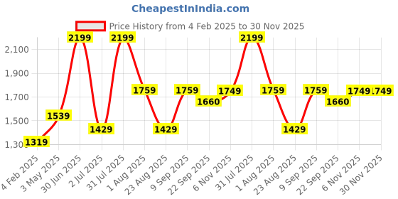 myntra.com Basics Men Slim Fit Trousers basics Price History Graph from 4 Feb 2025 to 30 Nov 2025