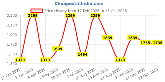 myntra.com Basics Men Slim Fit Trousers basics Price History Graph from 17 Feb 2025 to 12 Oct 2025