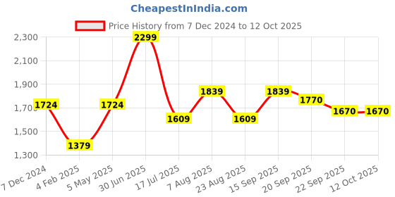 myntra.com Basics Men Slim Fit Trousers basics Price History Graph from 7 Dec 2024 to 11 Oct 2025