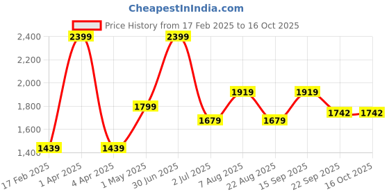 myntra.com Basics Men Slim Fit Trousers basics Price History Graph from 17 Feb 2025 to 16 Oct 2025