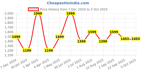 myntra.com Basics Men Slim Fit Trousers basics Price History Graph from 7 Dec 2024 to 4 Oct 2025