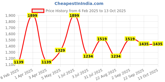 myntra.com Basics Men Slim Fit Trousers basics Price History Graph from 6 Feb 2025 to 12 Oct 2025