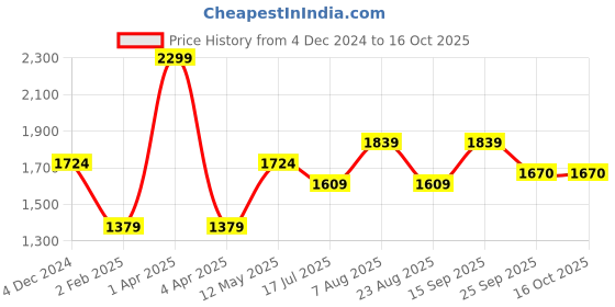 myntra.com Basics Men Slim Fit Trousers basics Price History Graph from 4 Dec 2024 to 16 Oct 2025