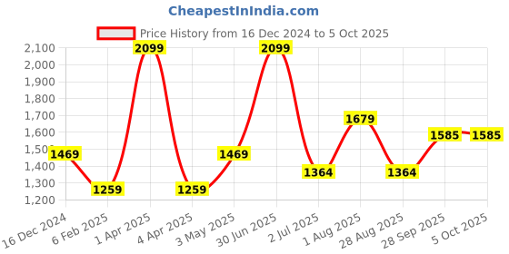 myntra.com Basics Men Slim Fit Trousers basics Price History Graph from 16 Dec 2024 to 4 Oct 2025