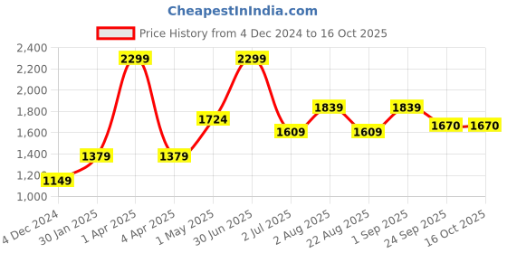 myntra.com Basics Men Slim Fit Trousers basics Price History Graph from 4 Dec 2024 to 16 Oct 2025
