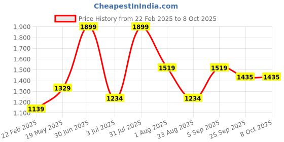 myntra.com Basics Men Slim Fit Trousers basics Price History Graph from 22 Feb 2025 to 7 Oct 2025