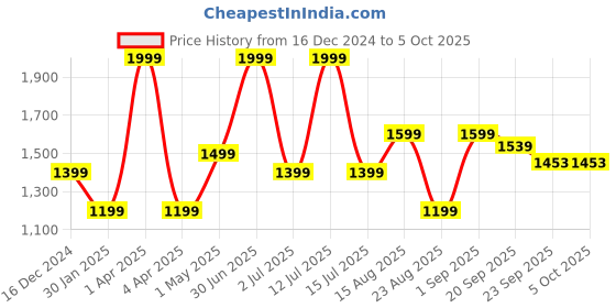 myntra.com Basics Men Slim Fit Trousers basics Price History Graph from 16 Dec 2024 to 4 Oct 2025