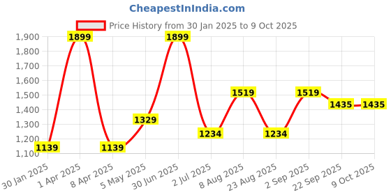 myntra.com Basics Men Slim Fit Trousers basics Price History Graph from 30 Jan 2025 to 8 Oct 2025