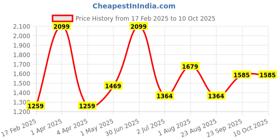 myntra.com Basics Men Slim Fit Trousers basics Price History Graph from 17 Feb 2025 to 8 Oct 2025