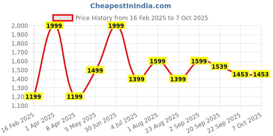 myntra.com Basics Men Slim Fit Trousers basics Price History Graph from 16 Feb 2025 to 6 Oct 2025
