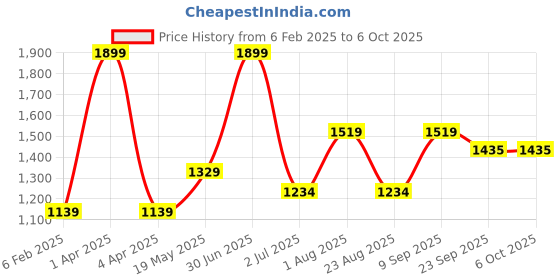 myntra.com Basics Men Slim Fit Trousers basics Price History Graph from 6 Feb 2025 to 4 Oct 2025